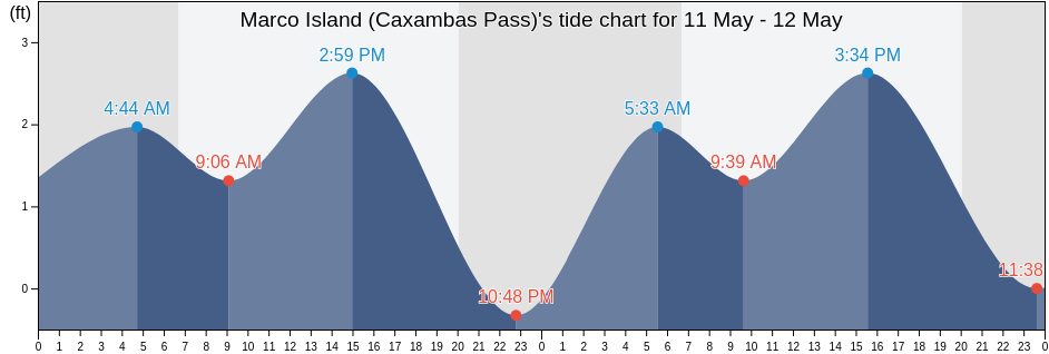 Marco Island (Caxambas Pass), Collier County, Florida, United States tide chart
