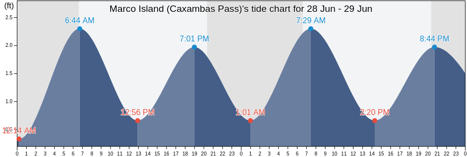 Marco Island (Caxambas Pass), Collier County, Florida, United States tide chart
