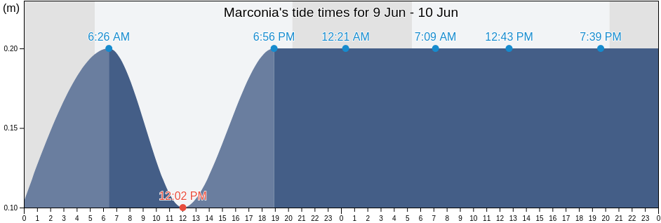 Marconia, Provincia di Matera, Basilicate, Italy tide chart
