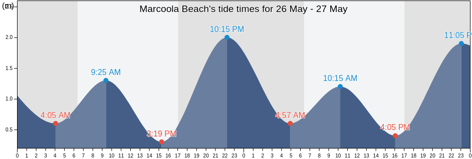 Marcoola Beach, Queensland, Australia tide chart