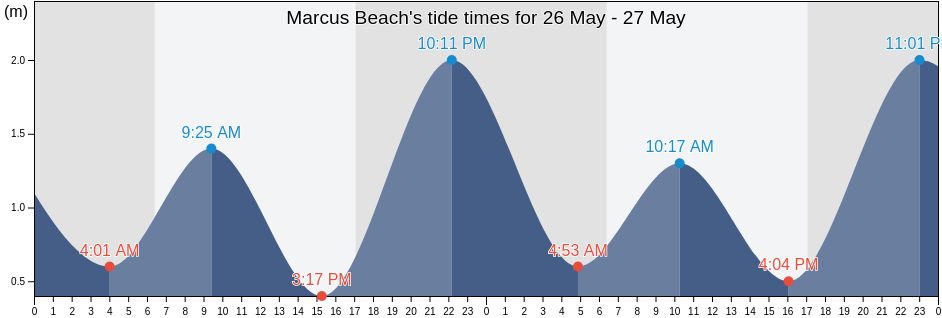Marcus Beach, Noosa, Queensland, Australia tide chart