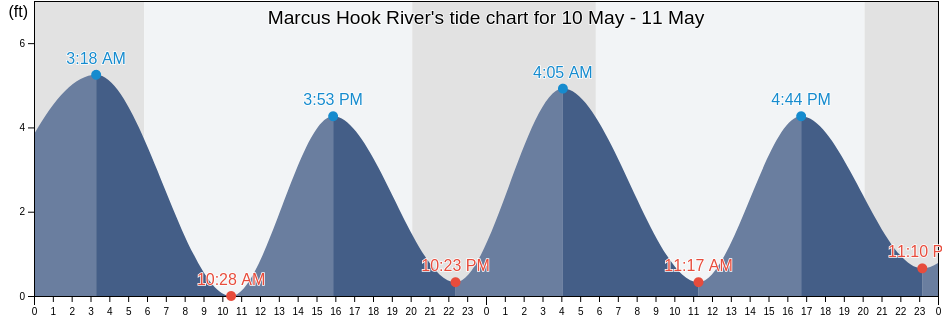 Marcus Hook River, Delaware County, Pennsylvania, United States tide chart