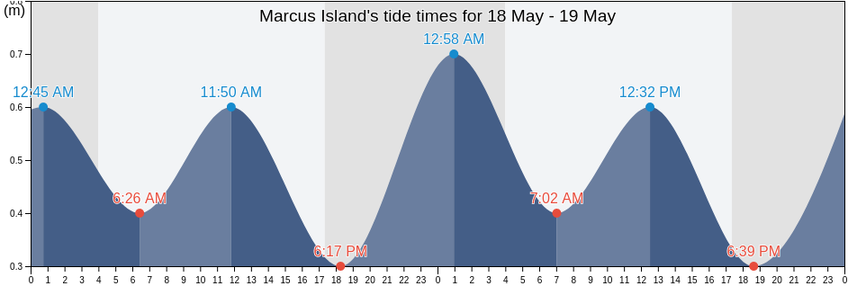 Marcus Island, Maug Islands, Northern Islands, Northern Mariana Islands tide chart