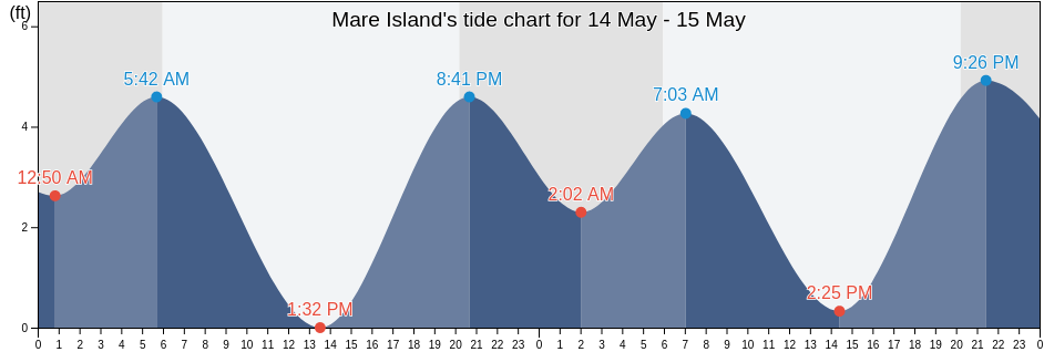 Mare Island, City and County of San Francisco, California, United States tide chart