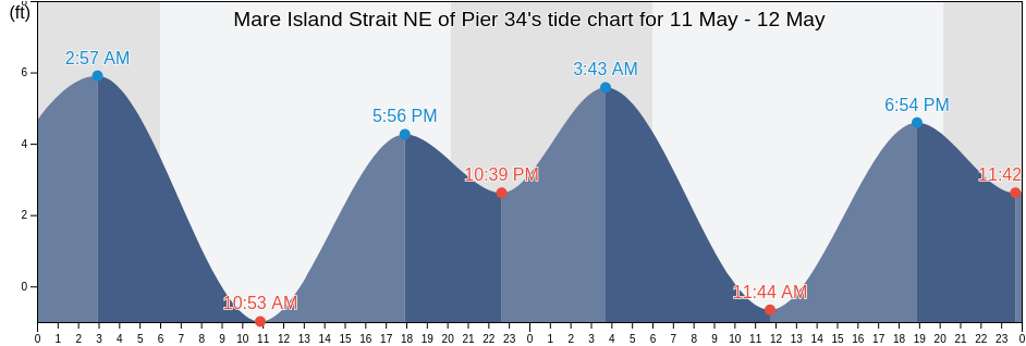 Mare Island Strait NE of Pier 34, City and County of San Francisco, California, United States tide chart
