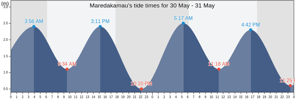 Maredakamau, East Nusa Tenggara, Indonesia tide chart