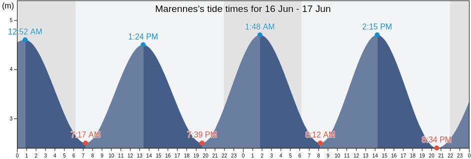 Marennes, Charente-Maritime, Nouvelle-Aquitaine, France tide chart