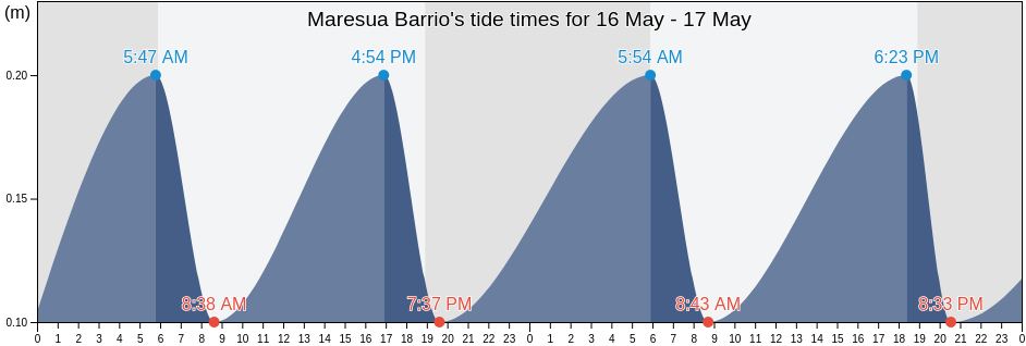 Maresua Barrio, San German, Puerto Rico tide chart