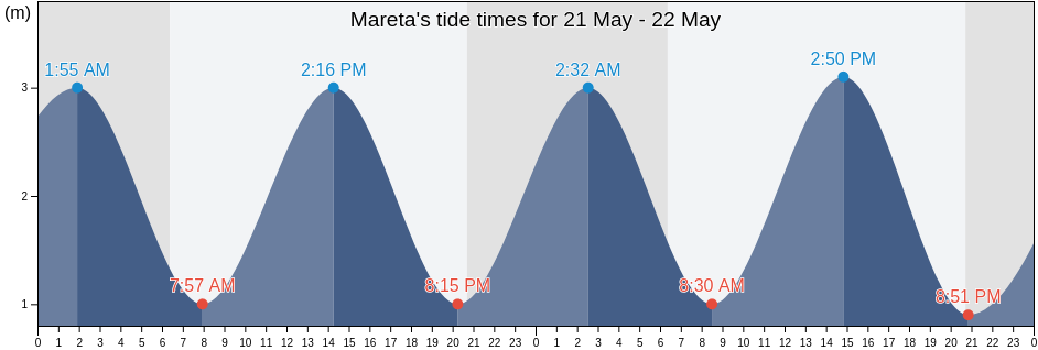 Mareta, Vila do Bispo, Faro, Portugal tide chart