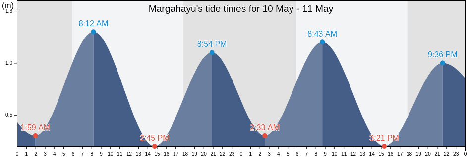 Margahayu, Banten, Indonesia tide chart