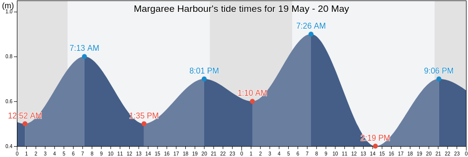 Margaree Harbour, Nova Scotia, Canada tide chart