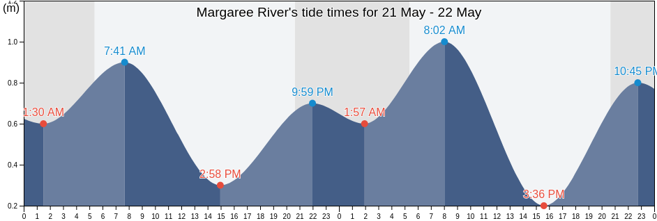 Margaree River, Nova Scotia, Canada tide chart