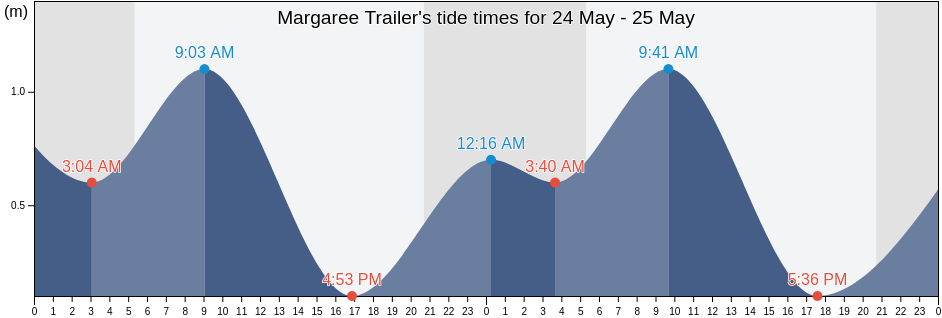 Margaree Trailer, Inverness County, Nova Scotia, Canada tide chart