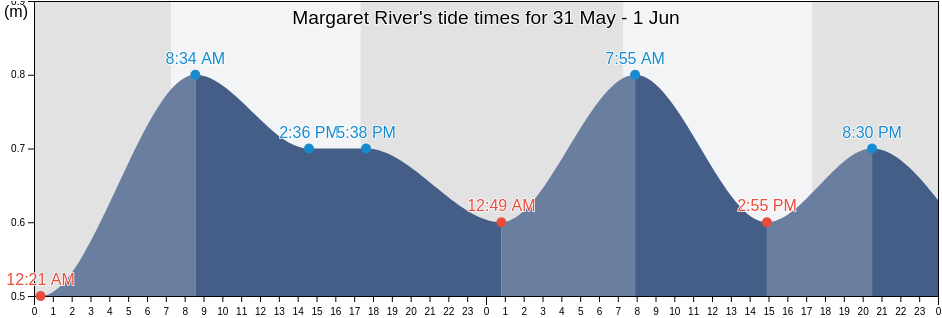 Margaret River, Augusta-Margaret River Shire, Western Australia, Australia tide chart