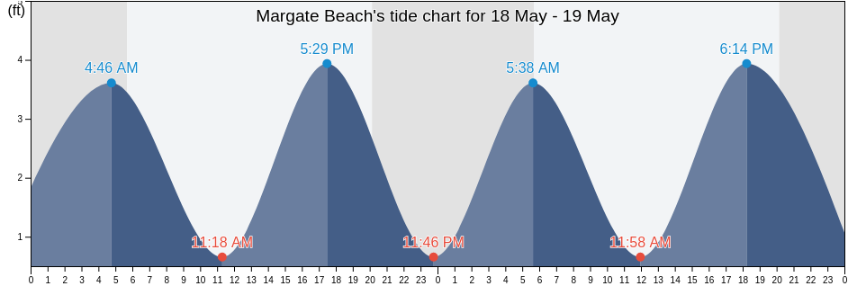 Margate Beach, Atlantic County, New Jersey, United States tide chart