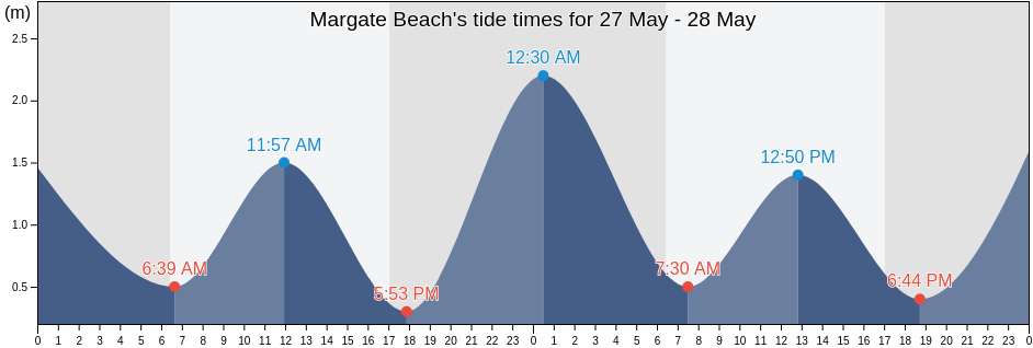 Margate Beach, Moreton Bay, Queensland, Australia tide chart