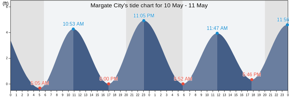 Margate City, Atlantic County, New Jersey, United States tide chart