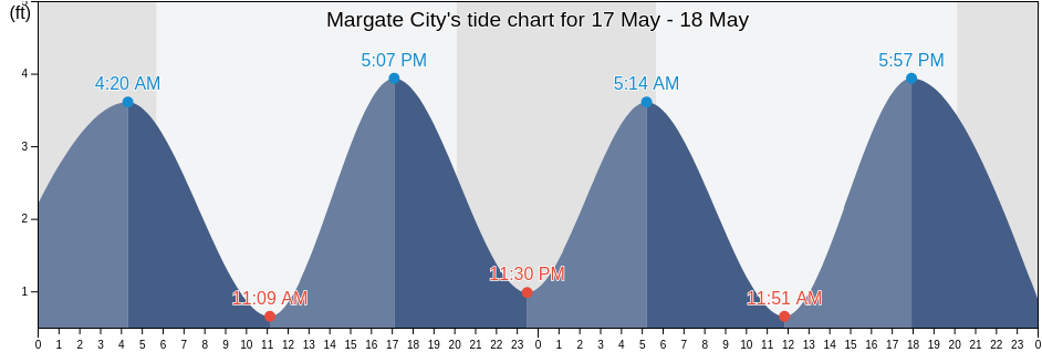 Margate City, Atlantic County, New Jersey, United States tide chart