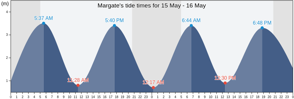 Margate, Kent, England, United Kingdom tide chart
