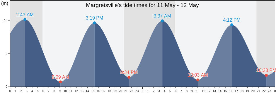 Margretsville, Annapolis County, Nova Scotia, Canada tide chart