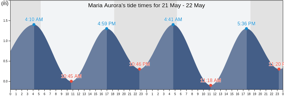 Maria Aurora, Province of Aurora, Central Luzon, Philippines tide chart