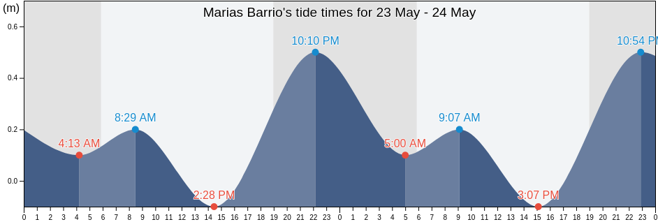 Marias Barrio, Aguada, Puerto Rico tide chart