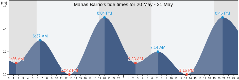 Marias Barrio, Moca, Puerto Rico tide chart
