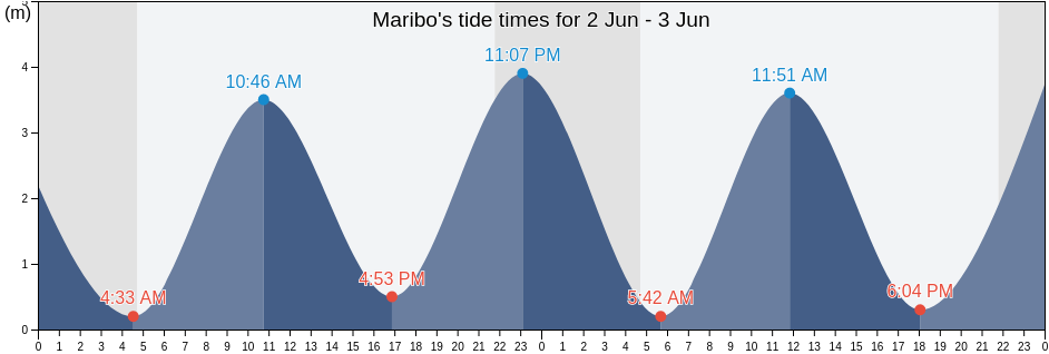 Maribo, Lolland Kommune, Zealand, Denmark tide chart