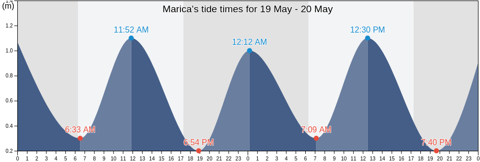 Marica, Rio de Janeiro, Brazil tide chart