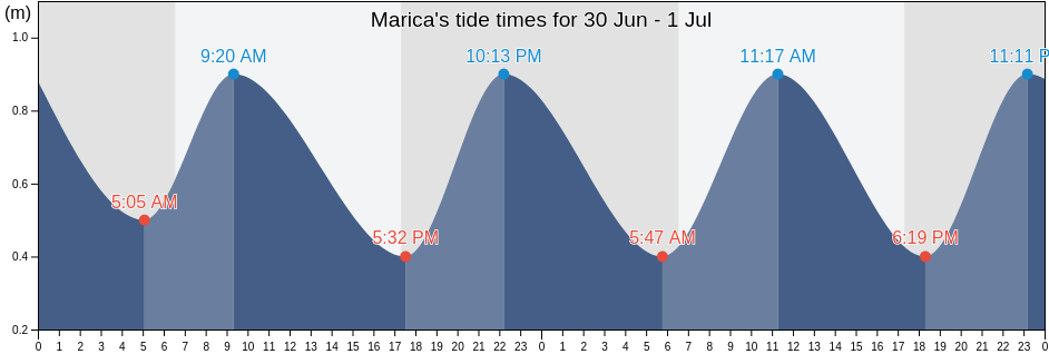 Marica, Rio de Janeiro, Brazil tide chart