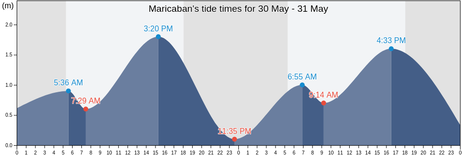 Maricaban, Province of Cebu, Central Visayas, Philippines tide chart