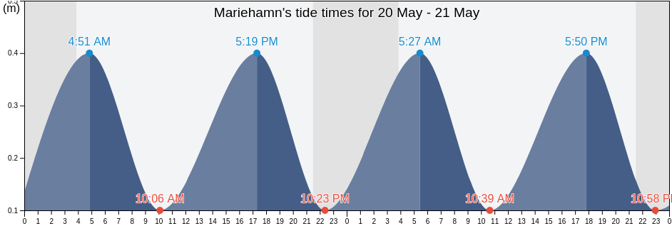 Mariehamn, Mariehamns stad, Aland Islands tide chart