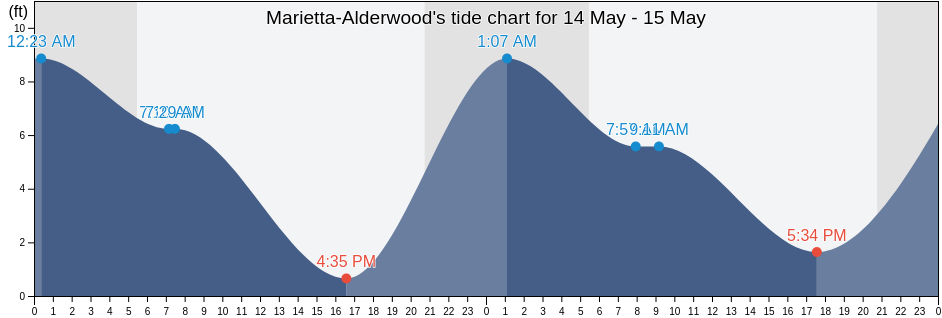 Marietta-Alderwood, Whatcom County, Washington, United States tide chart
