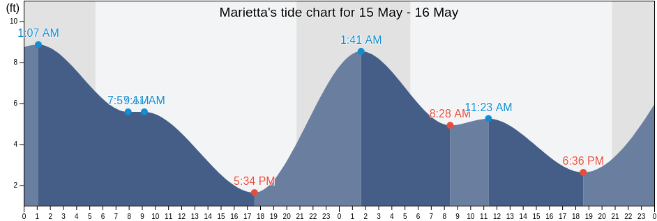 Marietta, Whatcom County, Washington, United States tide chart