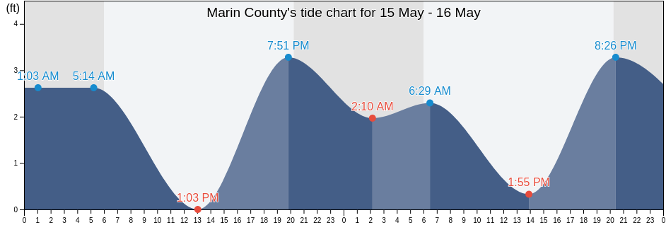 Marin County, California, United States tide chart