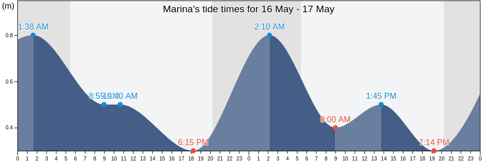Marina, Split-Dalmatia, Croatia tide chart