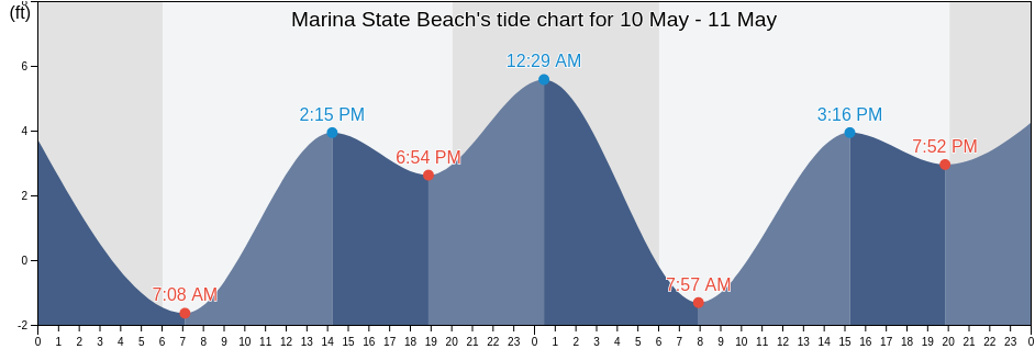 Marina State Beach, Santa Cruz County, California, United States tide chart
