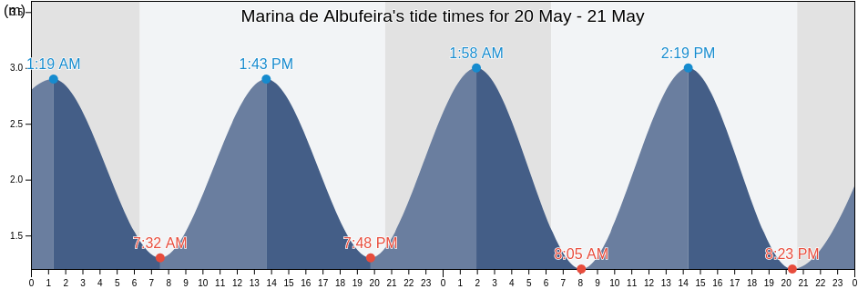 Marina de Albufeira, Albufeira, Faro, Portugal tide chart