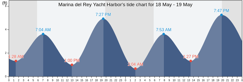 Marina del Rey Yacht Harbor, Los Angeles County, California, United States tide chart