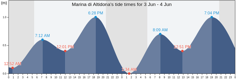 Marina di Altidona, Province of Fermo, The Marches, Italy tide chart