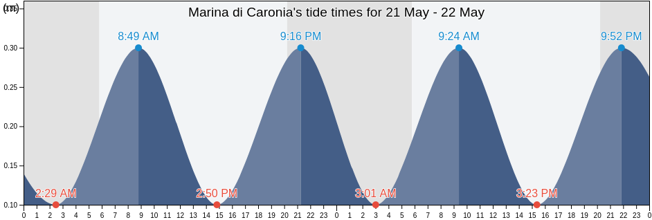 Marina di Caronia, Messina, Sicily, Italy tide chart