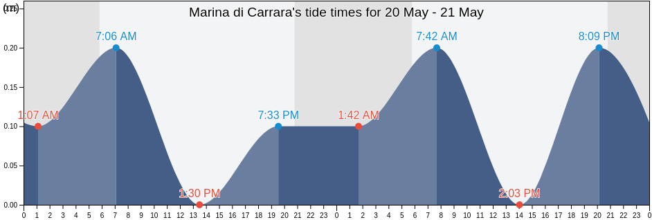 Marina di Carrara, Provincia di Massa-Carrara, Tuscany, Italy tide chart