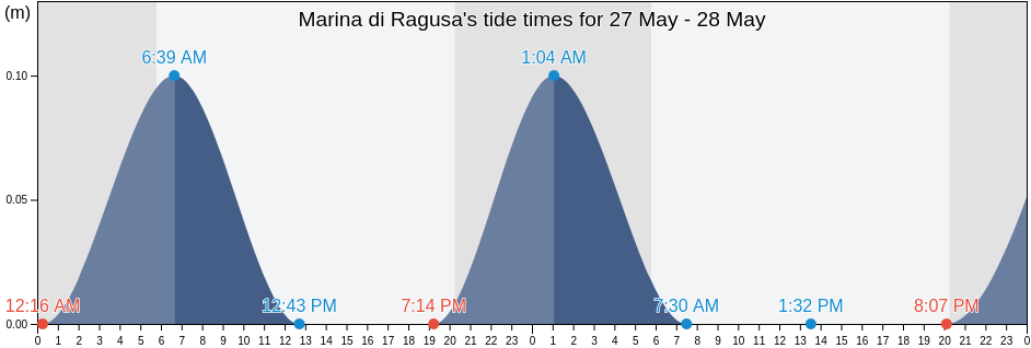 Marina di Ragusa, Ragusa, Sicily, Italy tide chart