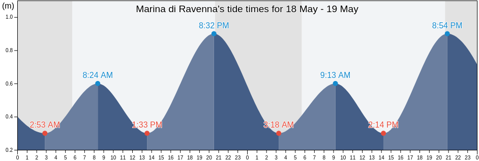 Marina di Ravenna, Provincia di Ravenna, Emilia-Romagna, Italy tide chart