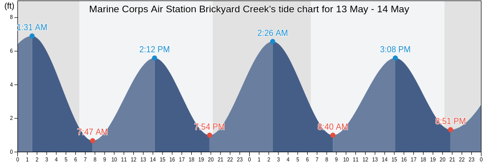 Marine Corps Air Station Brickyard Creek, Beaufort County, South Carolina, United States tide chart