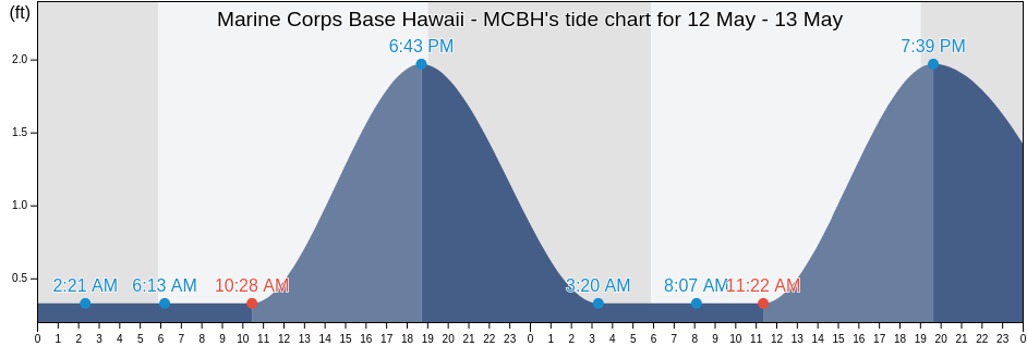 Marine Corps Base Hawaii - MCBH, Honolulu County, Hawaii, United States tide chart