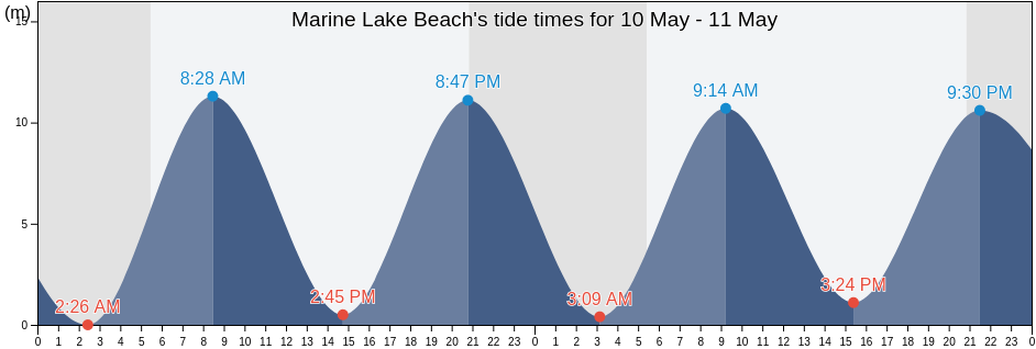 Marine Lake Beach, North Somerset, England, United Kingdom tide chart
