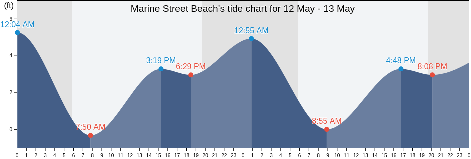 Marine Street Beach, San Diego County, California, United States tide chart