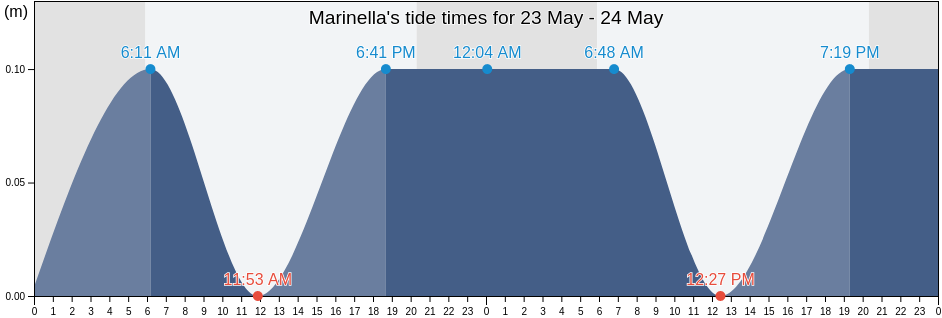 Marinella, Trapani, Sicily, Italy tide chart