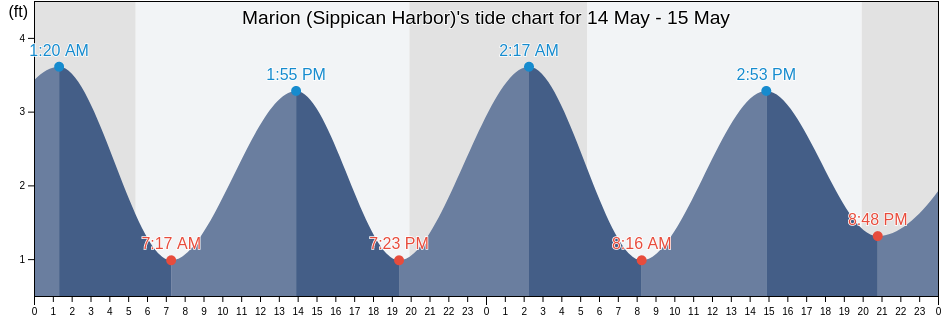 Marion (Sippican Harbor), Plymouth County, Massachusetts, United States tide chart